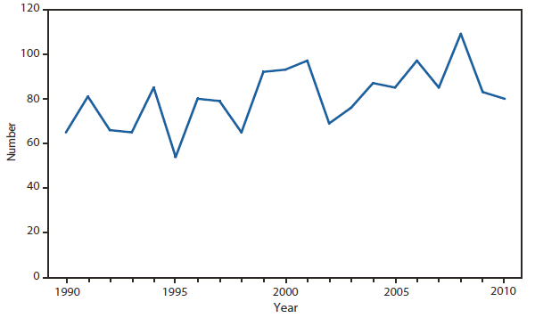 BOTULISM (Infants) - This figure is a line graph that presents the number of botulism cases in U.S. infants from 1990 to 2010.